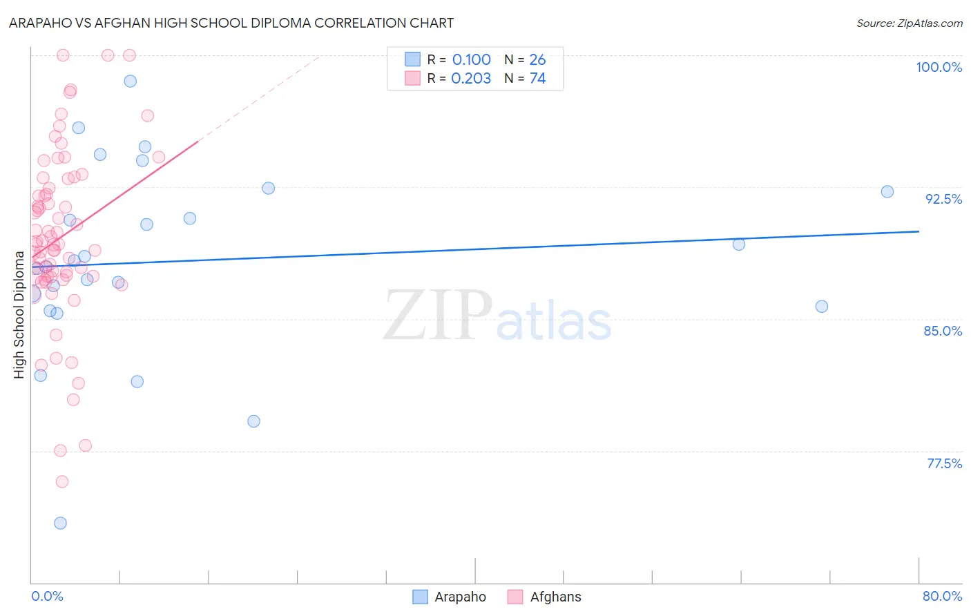 Arapaho vs Afghan High School Diploma