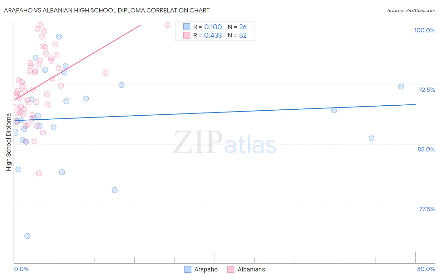 Arapaho vs Albanian High School Diploma