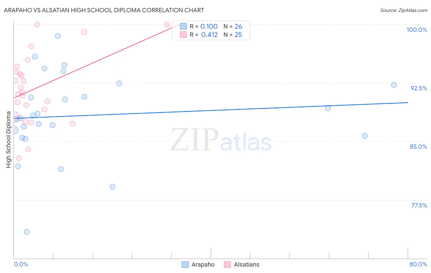 Arapaho vs Alsatian High School Diploma