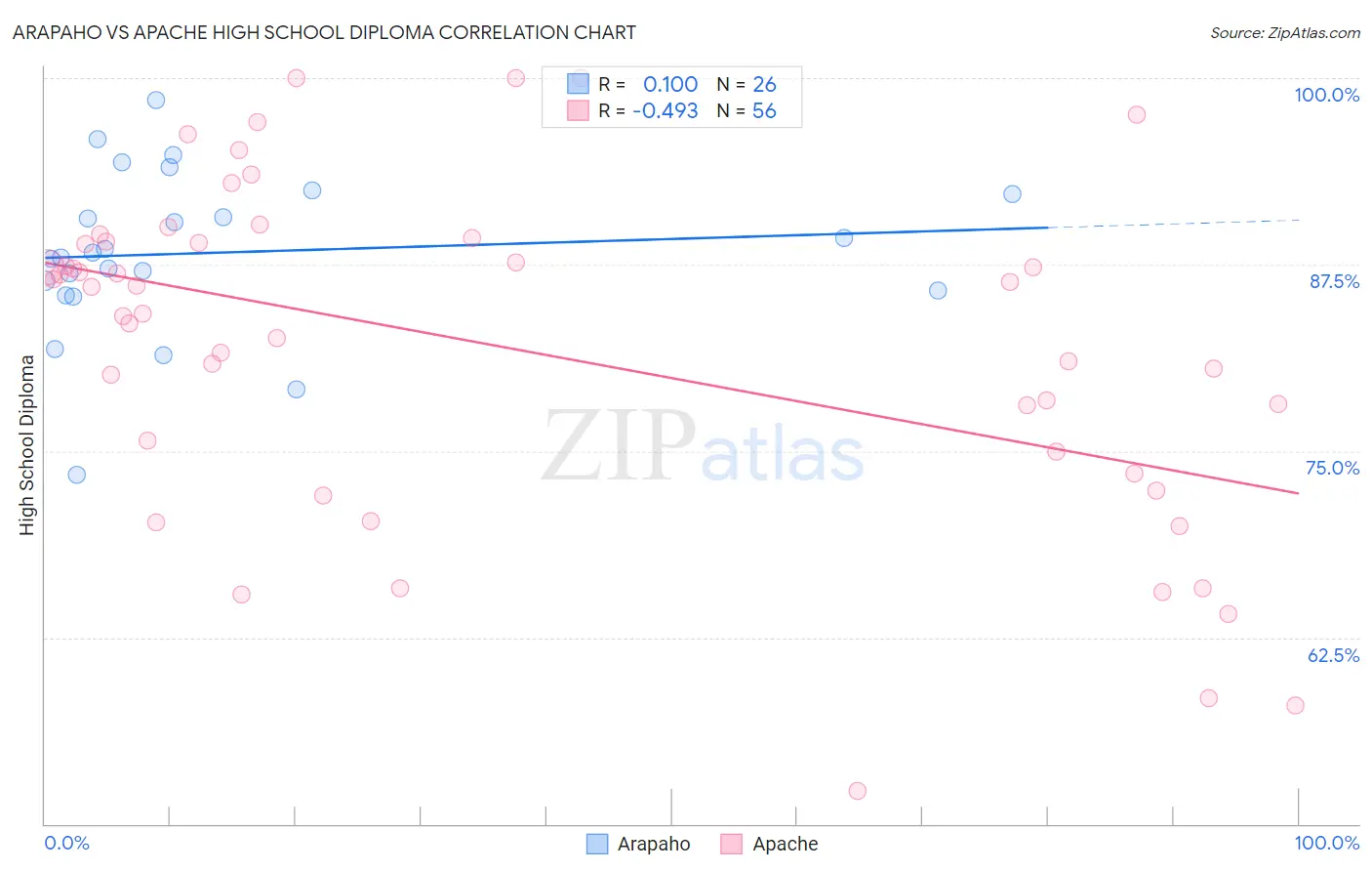 Arapaho vs Apache High School Diploma