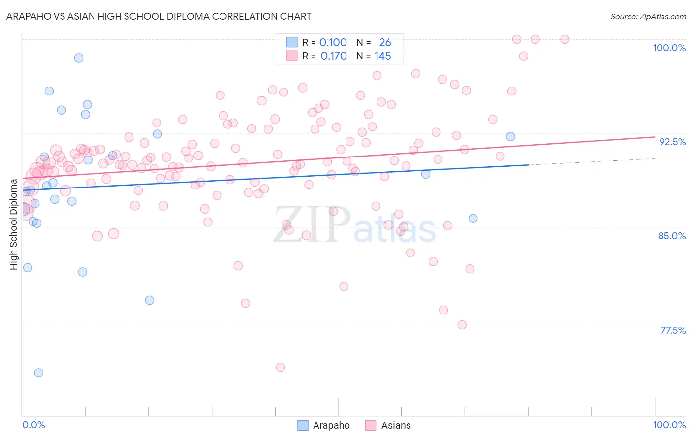 Arapaho vs Asian High School Diploma