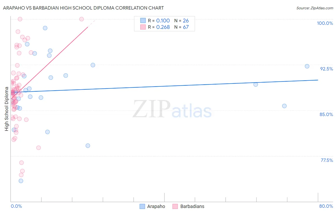 Arapaho vs Barbadian High School Diploma