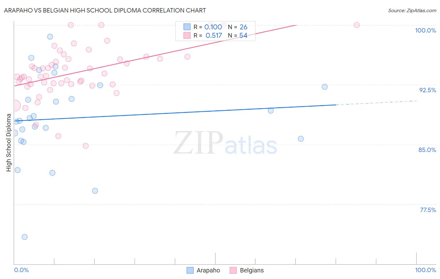 Arapaho vs Belgian High School Diploma