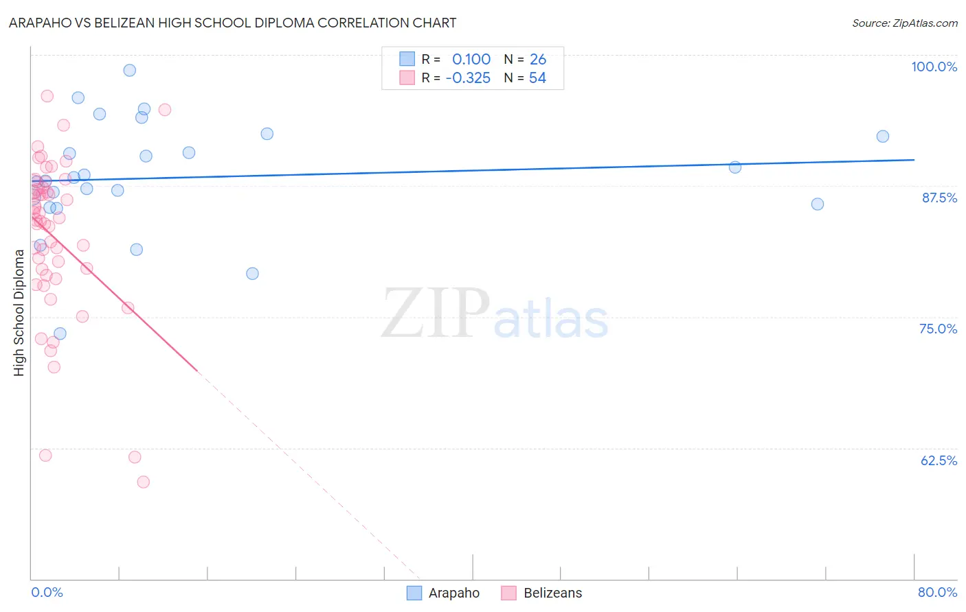 Arapaho vs Belizean High School Diploma