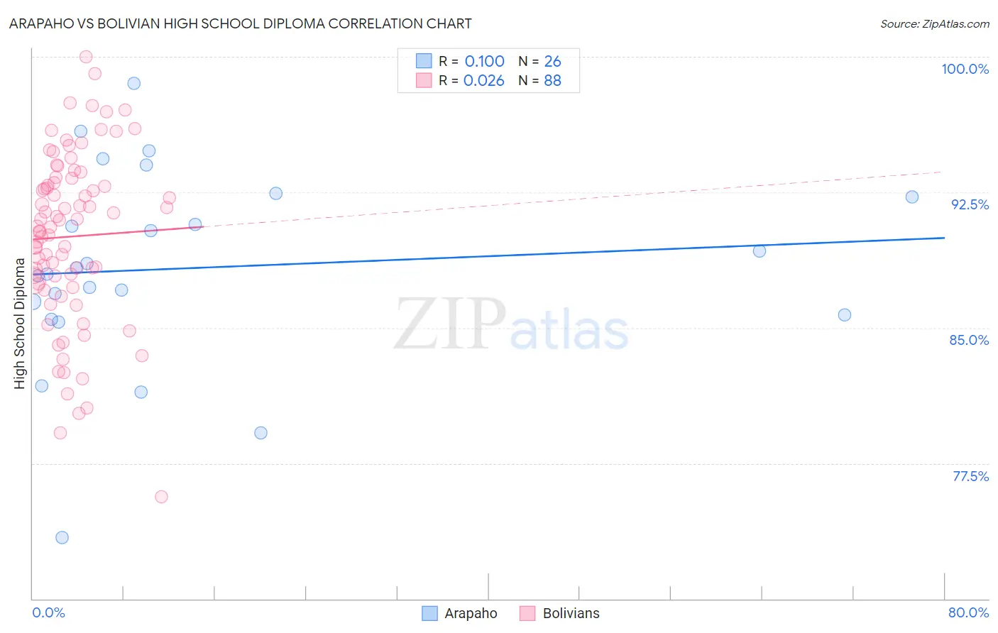 Arapaho vs Bolivian High School Diploma