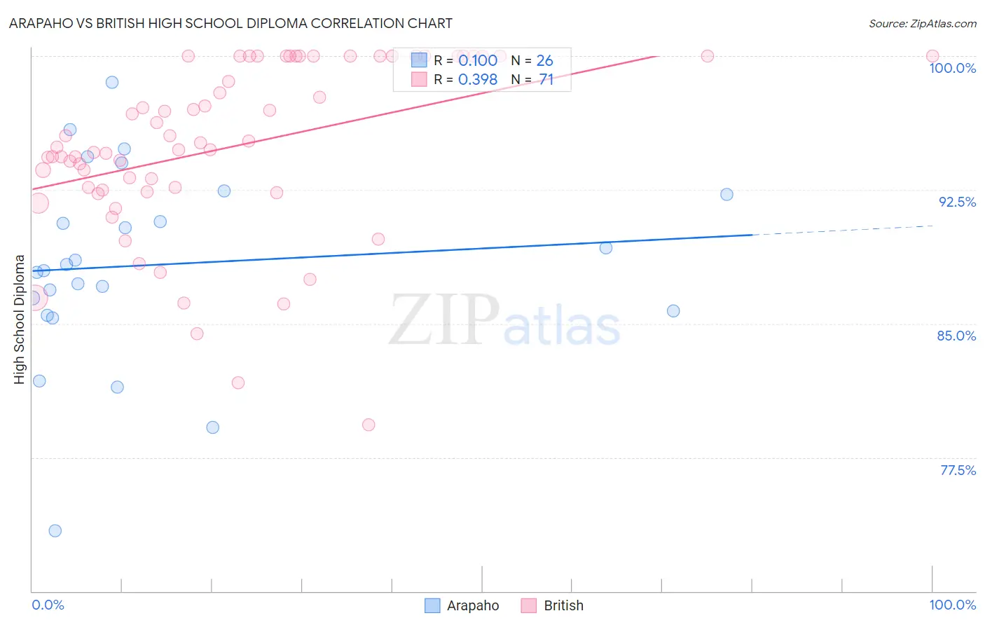 Arapaho vs British High School Diploma
