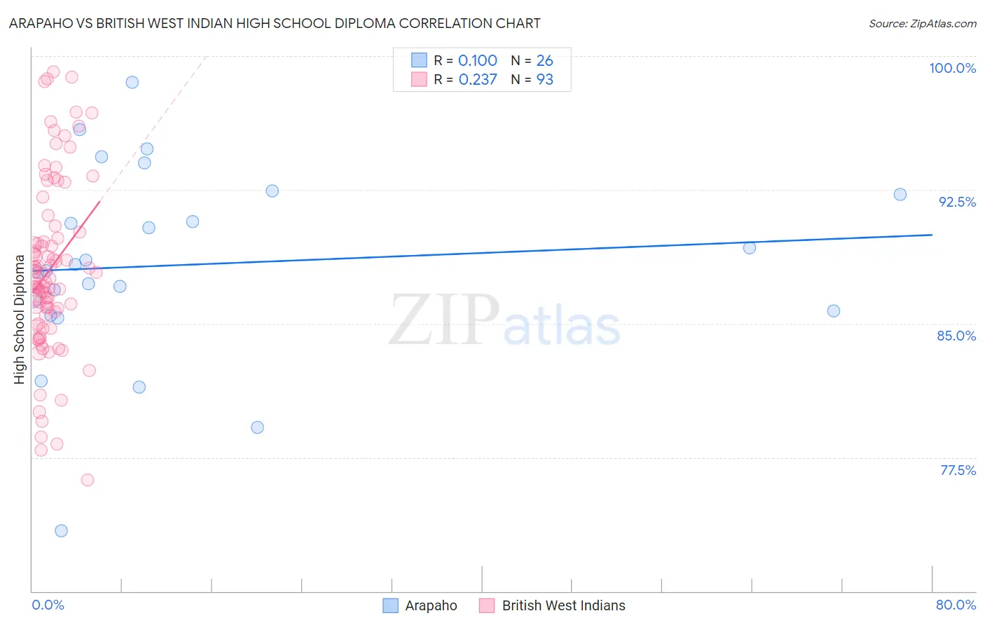 Arapaho vs British West Indian High School Diploma