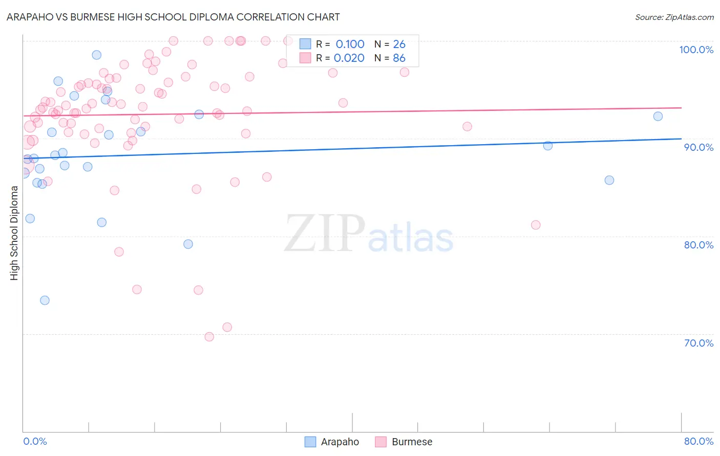 Arapaho vs Burmese High School Diploma