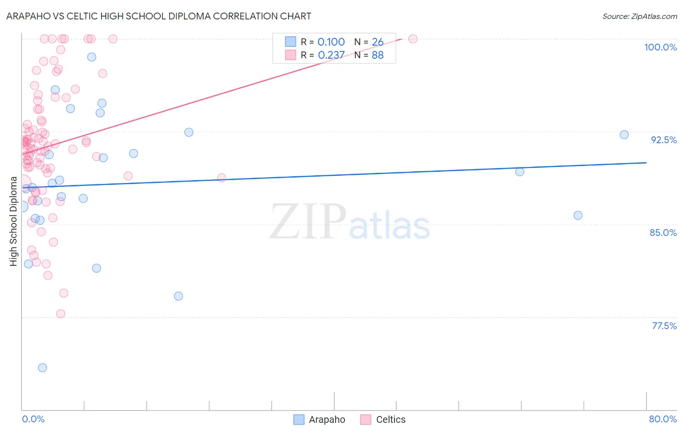 Arapaho vs Celtic High School Diploma