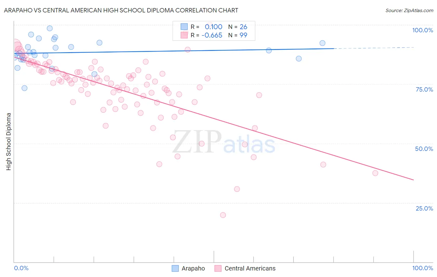 Arapaho vs Central American High School Diploma