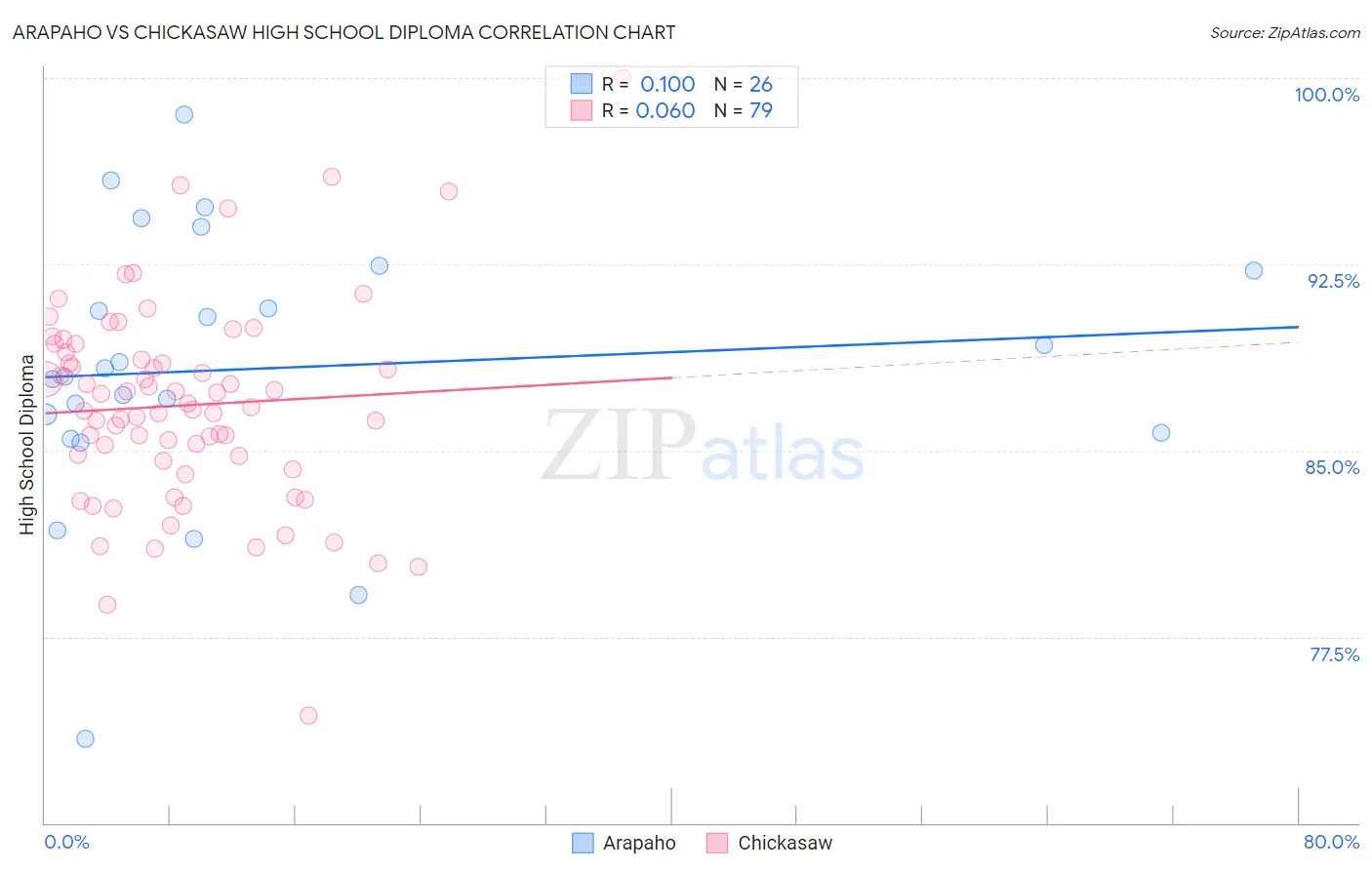Arapaho vs Chickasaw High School Diploma