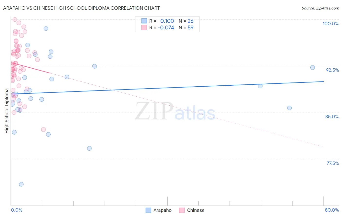 Arapaho vs Chinese High School Diploma