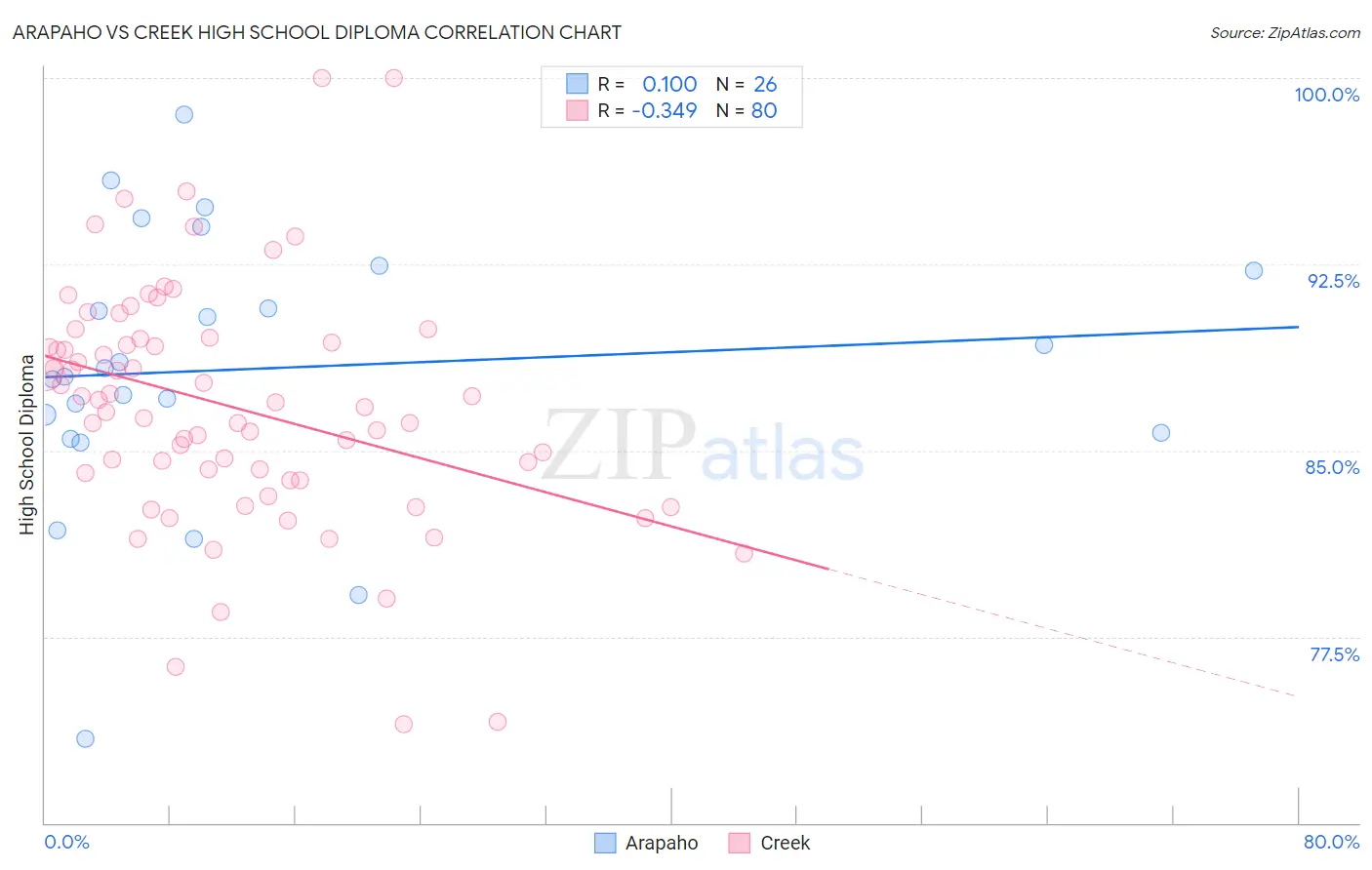 Arapaho vs Creek High School Diploma