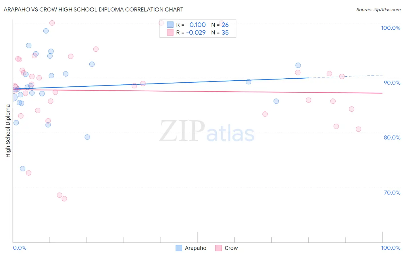 Arapaho vs Crow High School Diploma