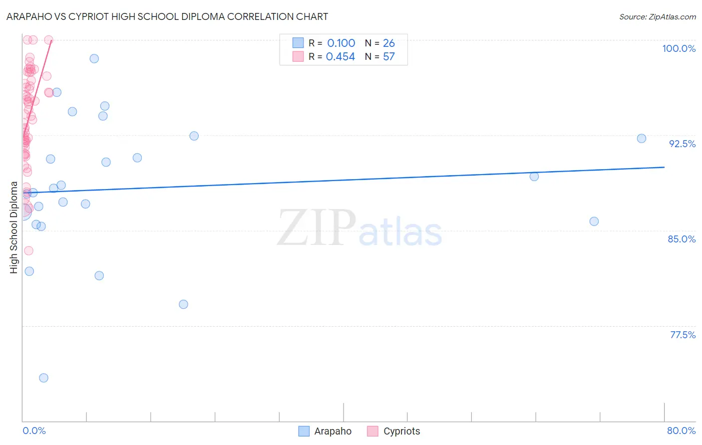 Arapaho vs Cypriot High School Diploma