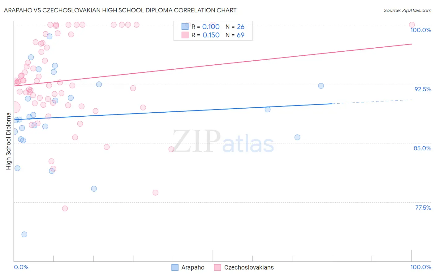 Arapaho vs Czechoslovakian High School Diploma