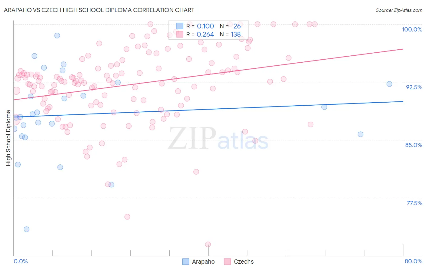 Arapaho vs Czech High School Diploma