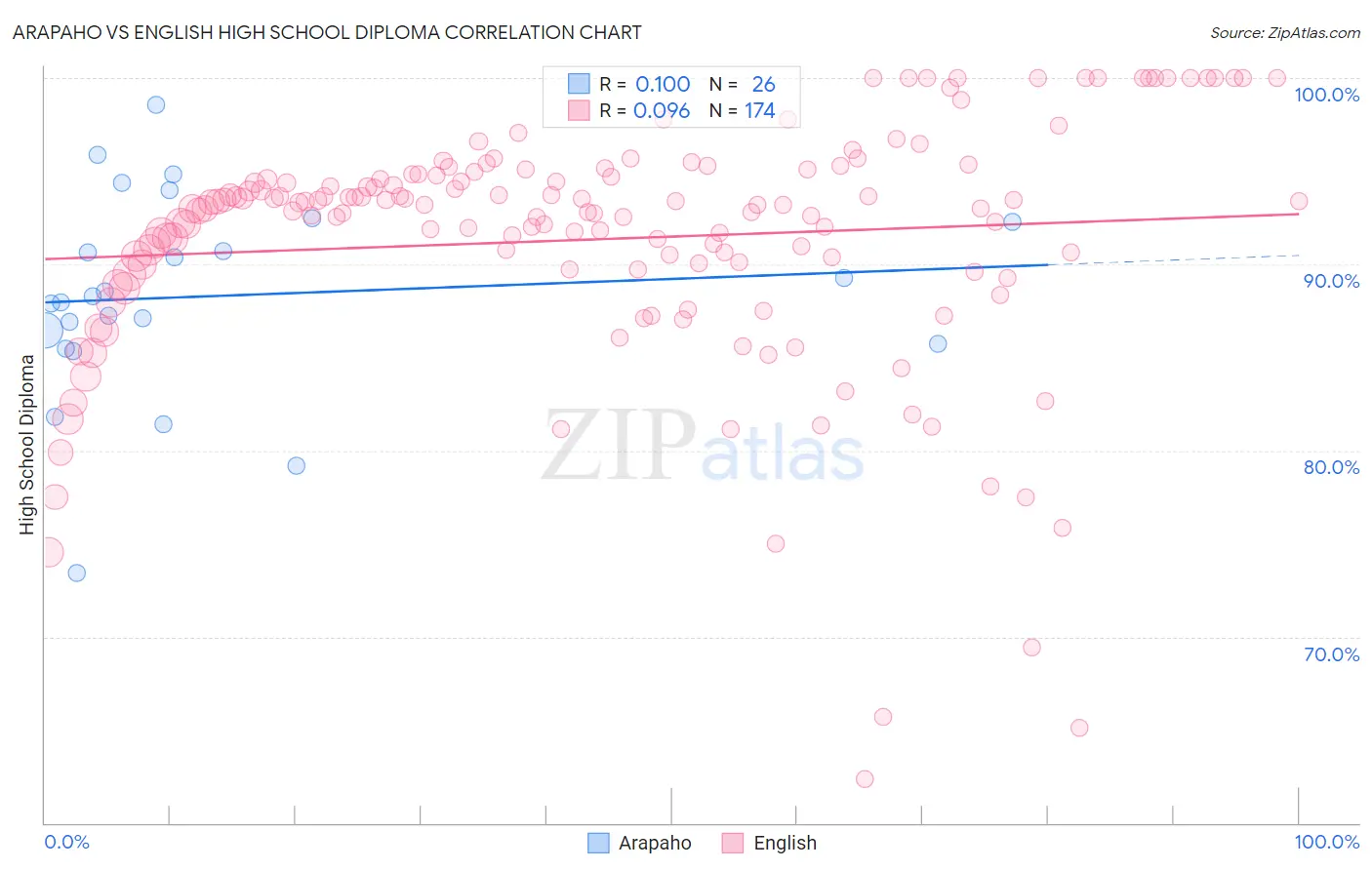 Arapaho vs English High School Diploma