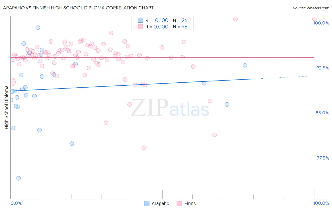 Arapaho vs Finnish High School Diploma