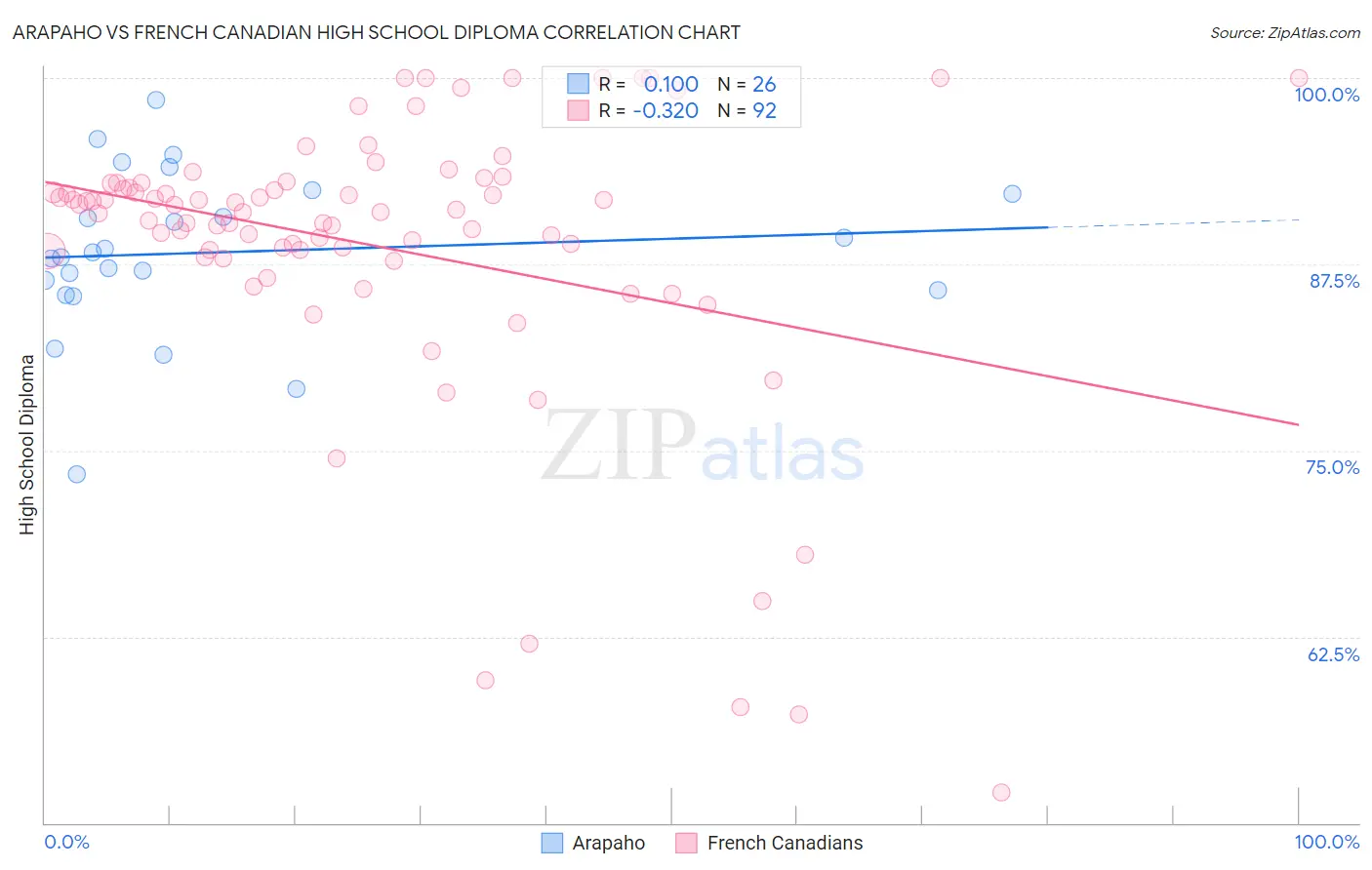 Arapaho vs French Canadian High School Diploma