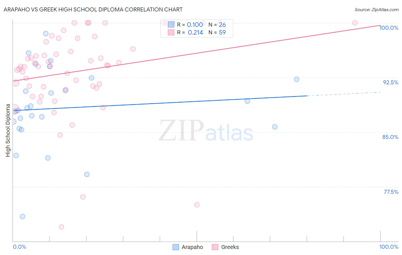 Arapaho vs Greek High School Diploma