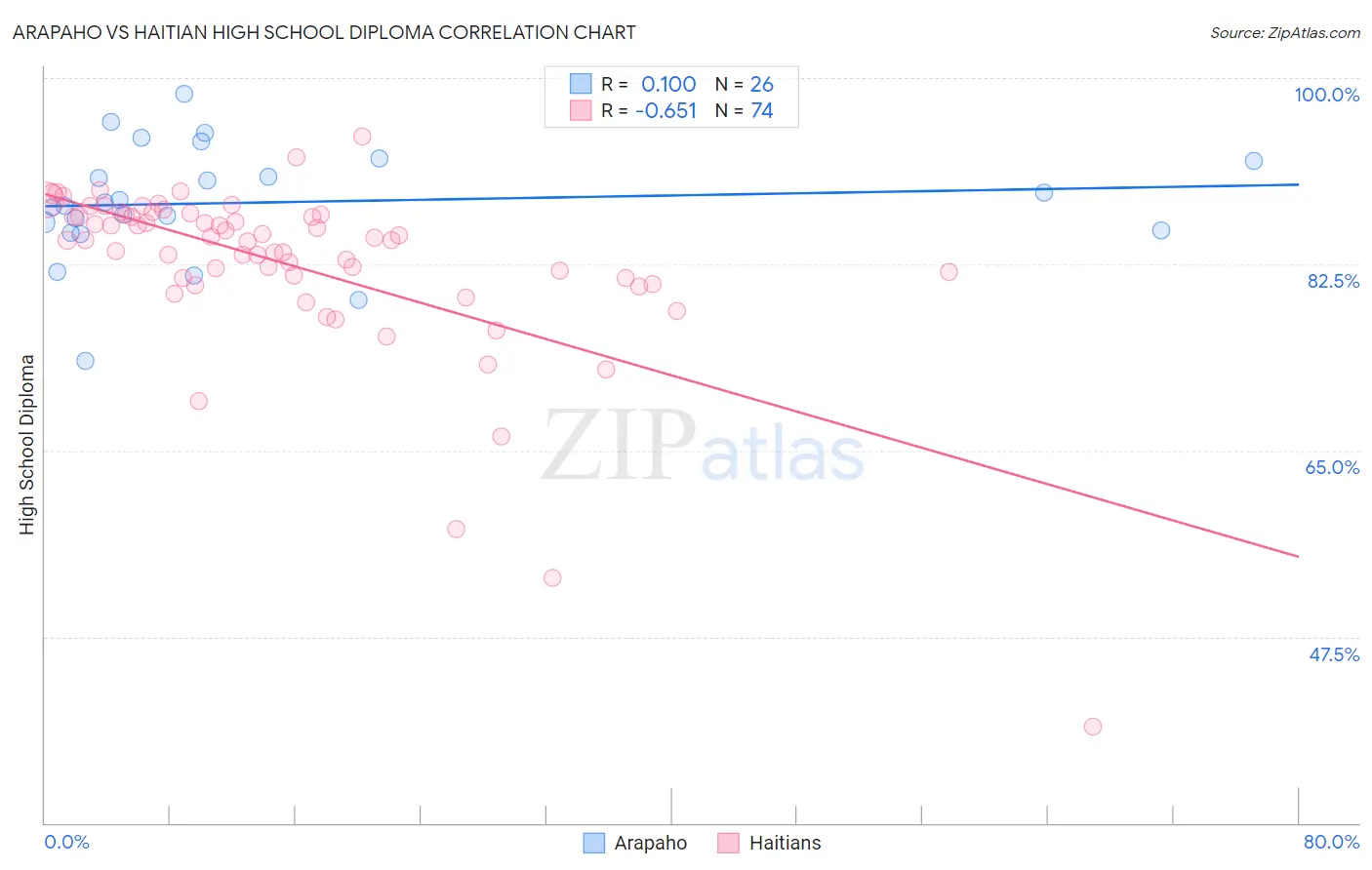 Arapaho vs Haitian High School Diploma