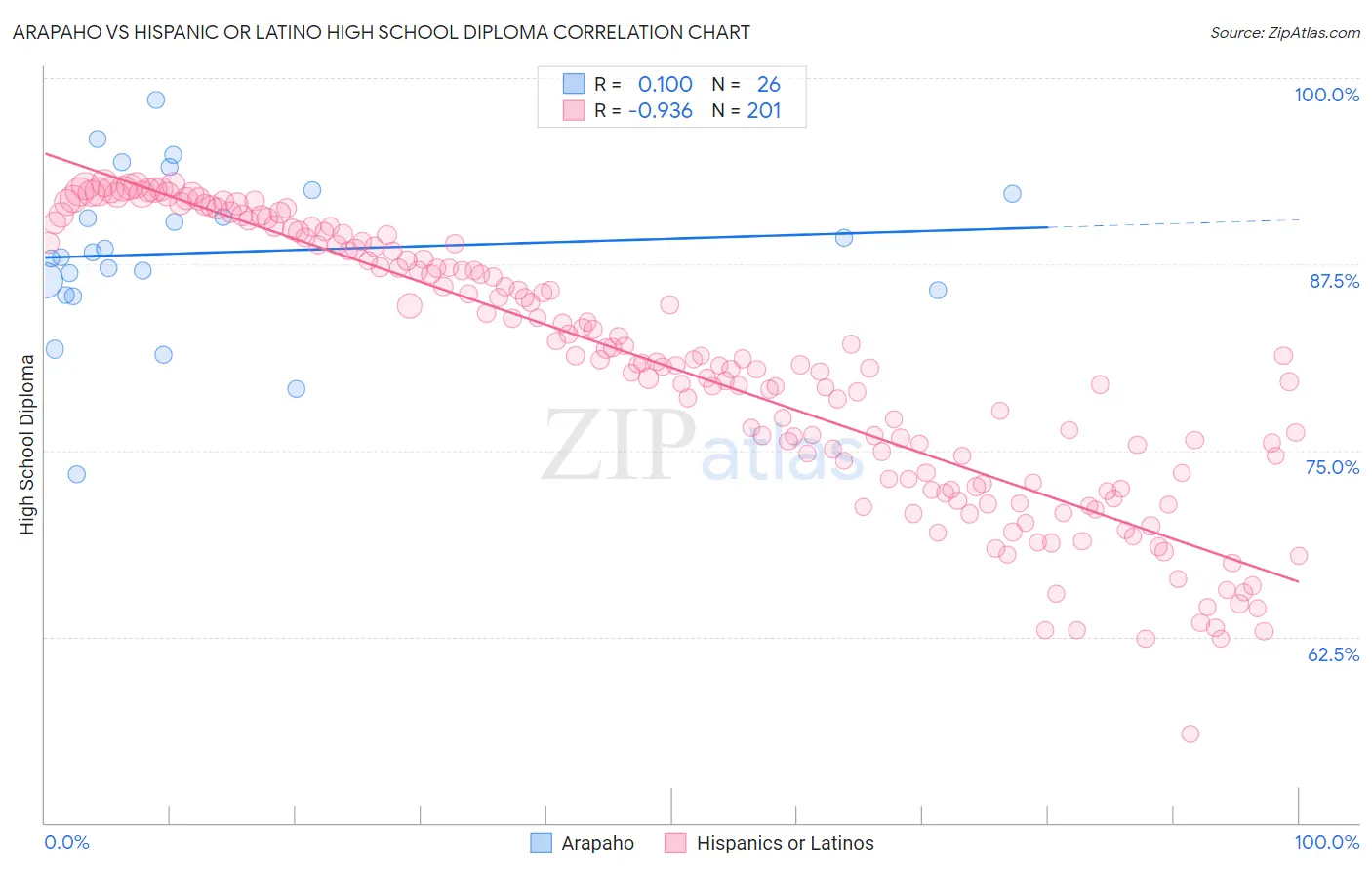 Arapaho vs Hispanic or Latino High School Diploma