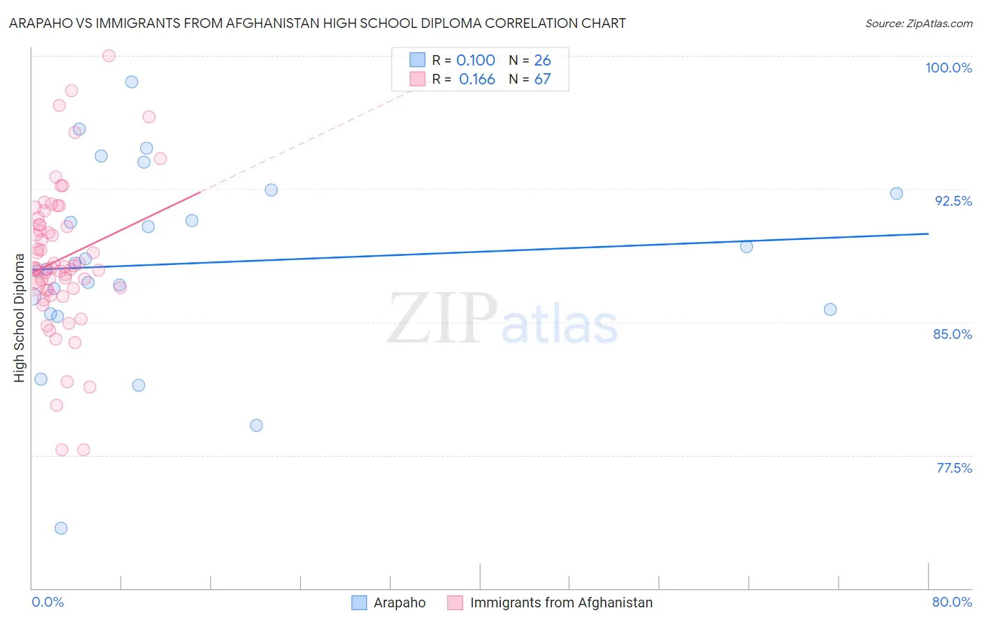 Arapaho vs Immigrants from Afghanistan High School Diploma