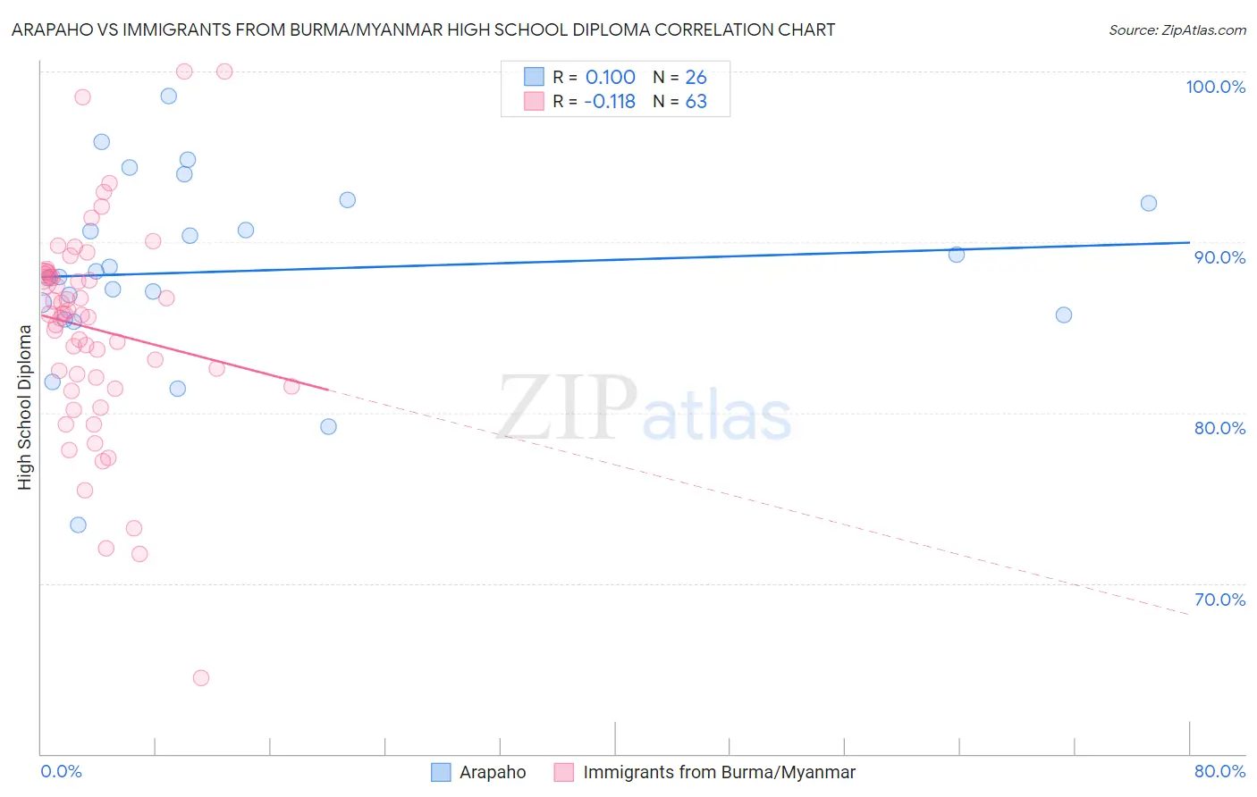Arapaho vs Immigrants from Burma/Myanmar High School Diploma