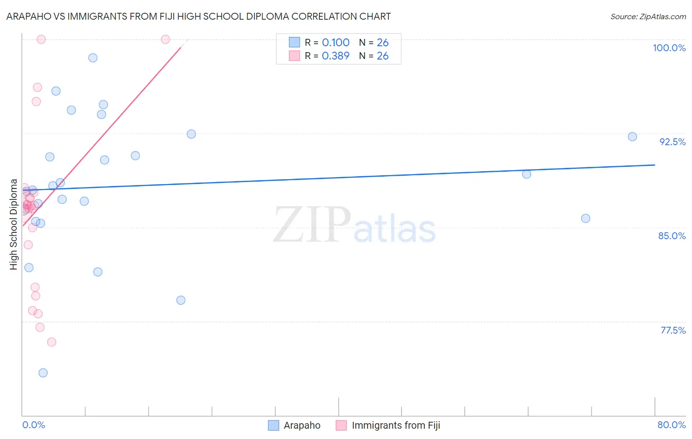 Arapaho vs Immigrants from Fiji High School Diploma