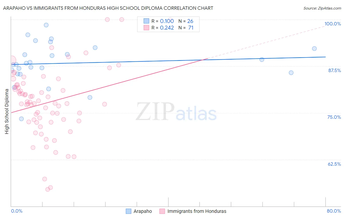 Arapaho vs Immigrants from Honduras High School Diploma