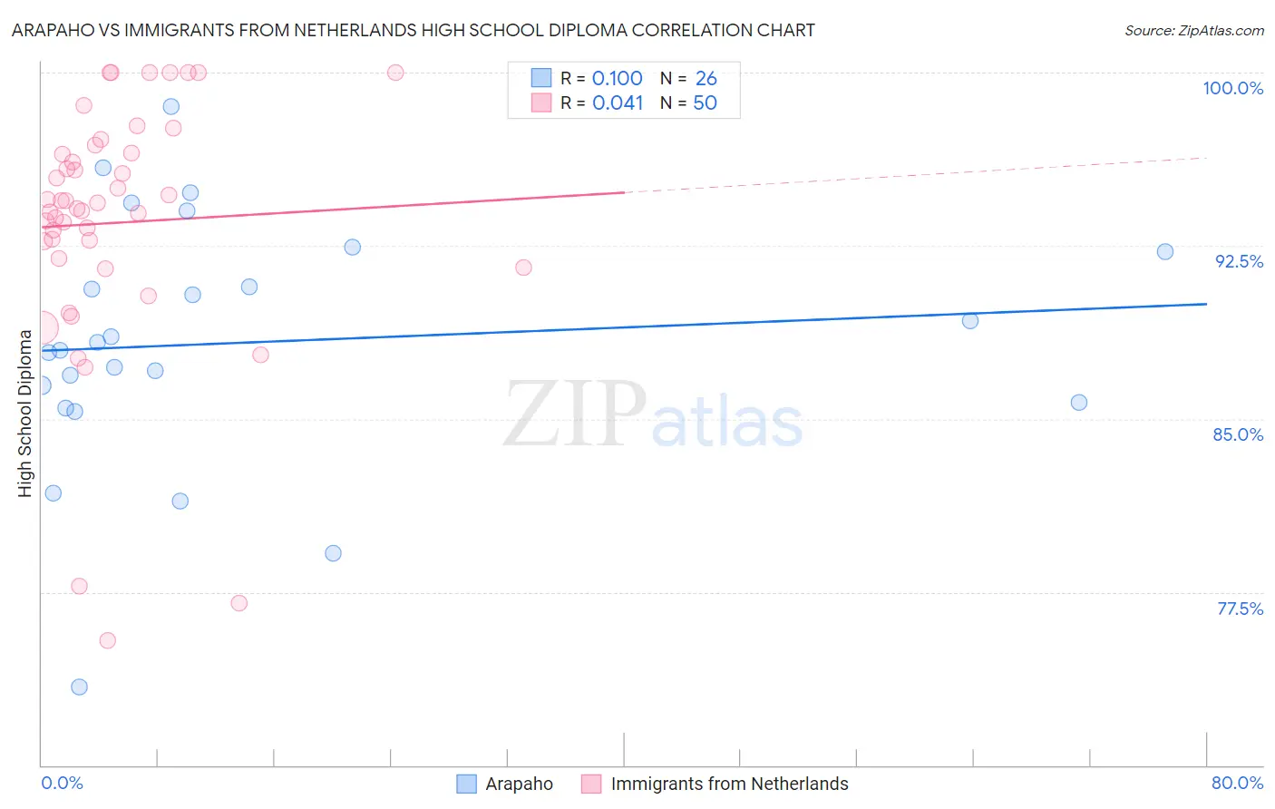 Arapaho vs Immigrants from Netherlands High School Diploma