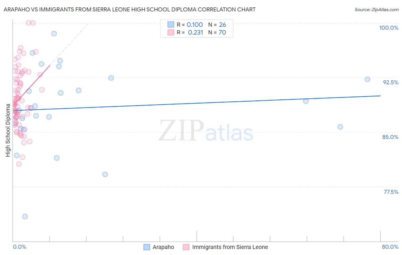 Arapaho vs Immigrants from Sierra Leone High School Diploma