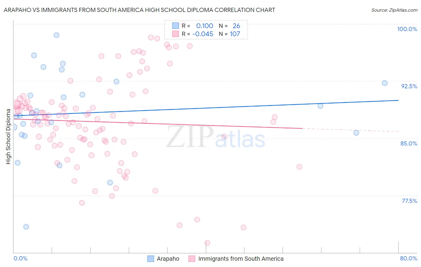 Arapaho vs Immigrants from South America High School Diploma