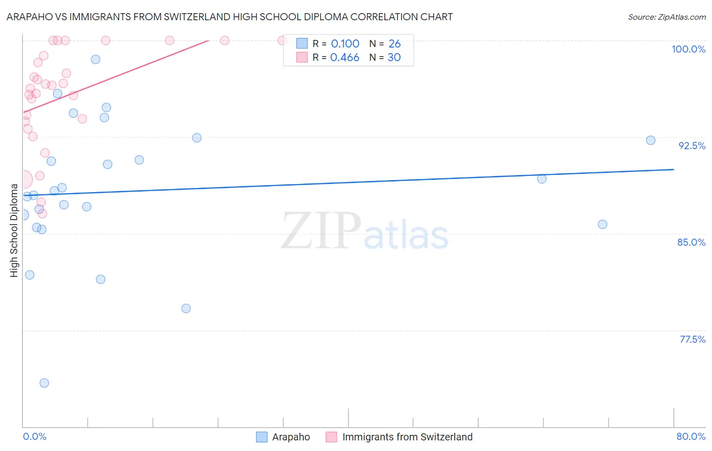 Arapaho vs Immigrants from Switzerland High School Diploma