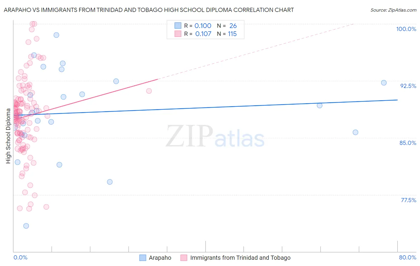 Arapaho vs Immigrants from Trinidad and Tobago High School Diploma