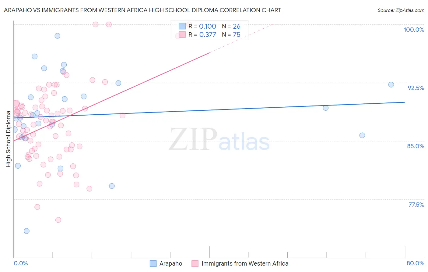 Arapaho vs Immigrants from Western Africa High School Diploma