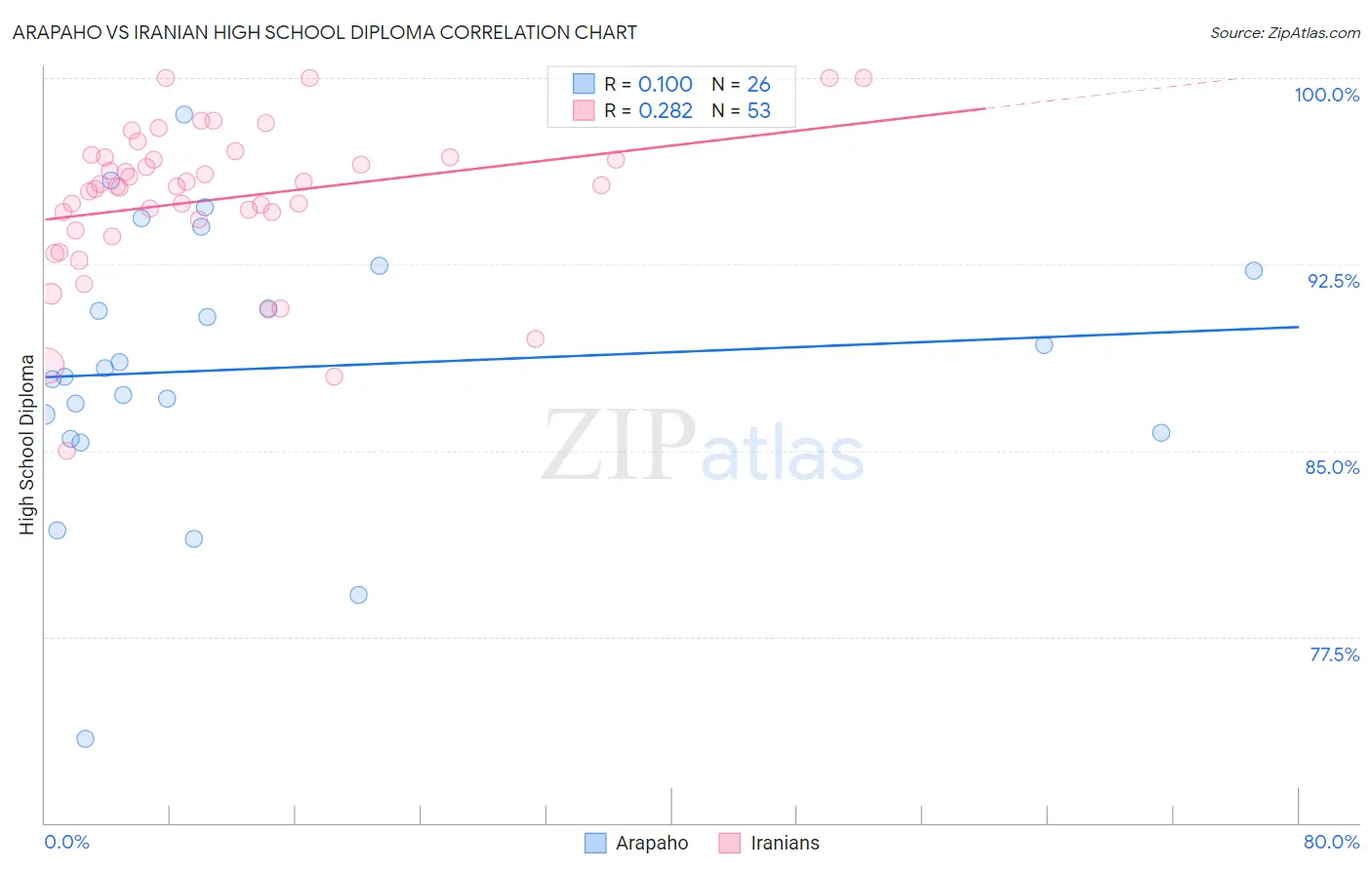 Arapaho vs Iranian High School Diploma