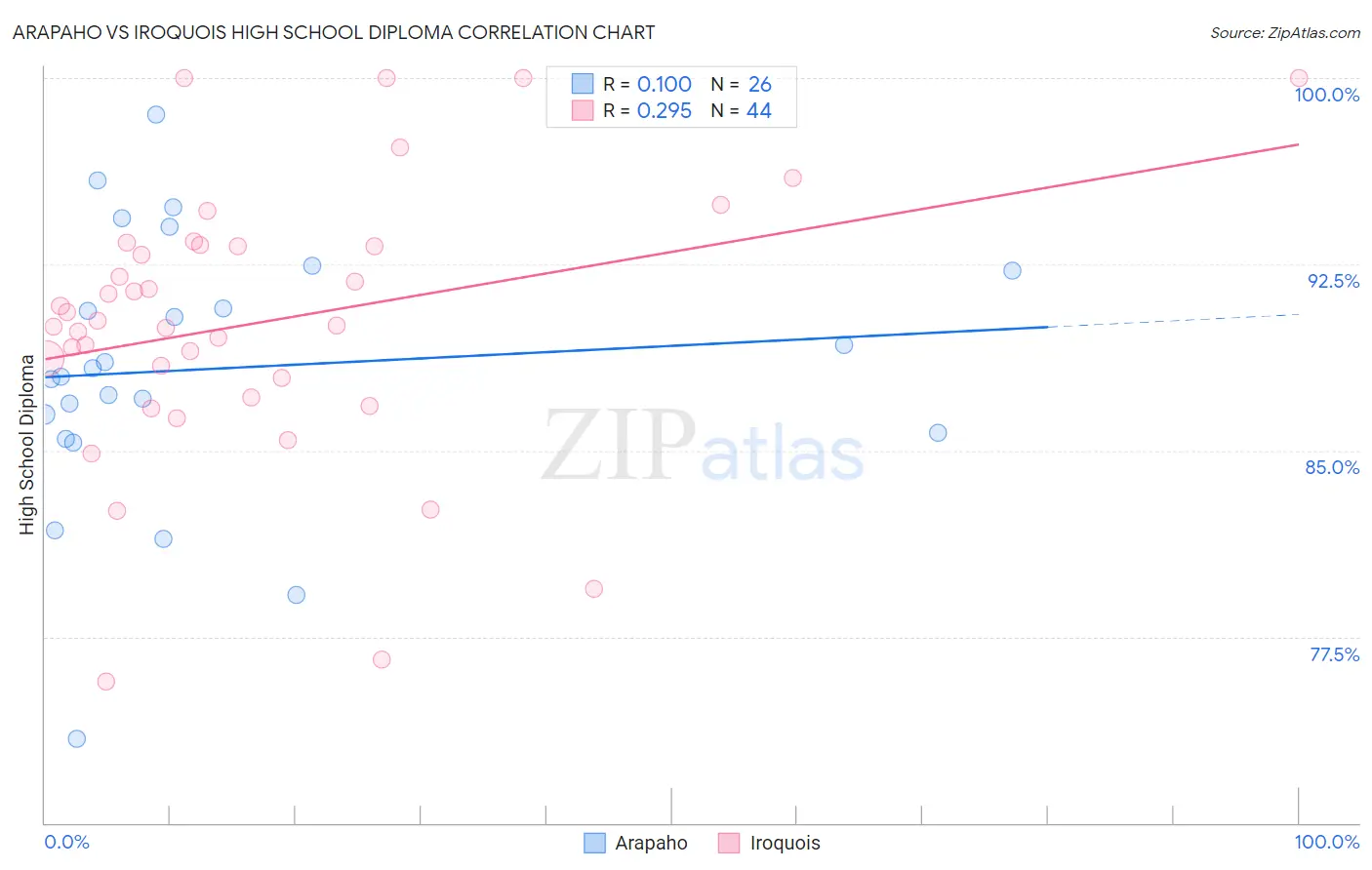 Arapaho vs Iroquois High School Diploma