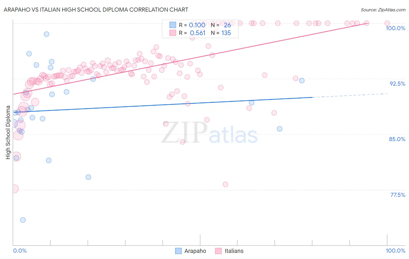 Arapaho vs Italian High School Diploma