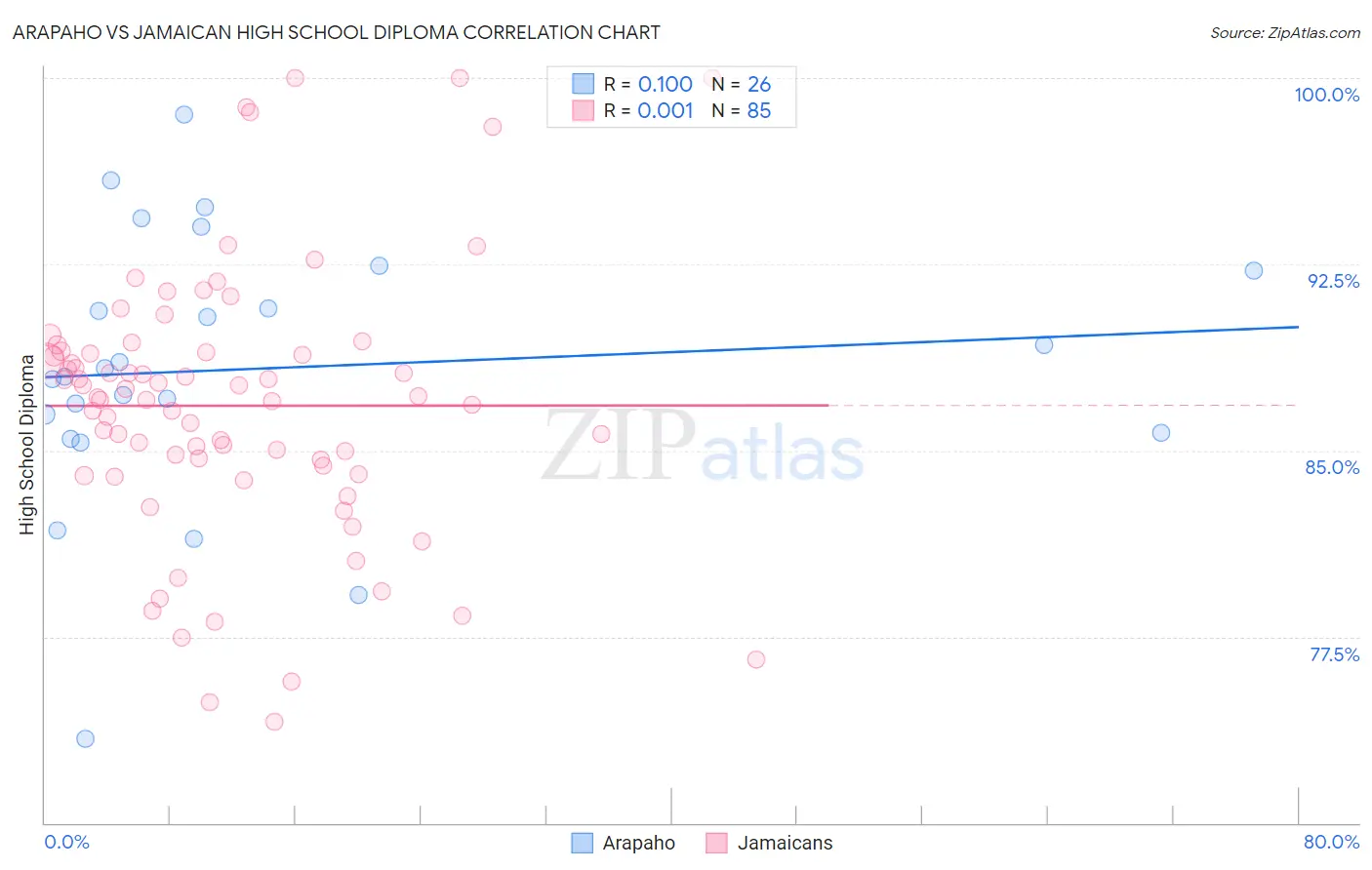 Arapaho vs Jamaican High School Diploma