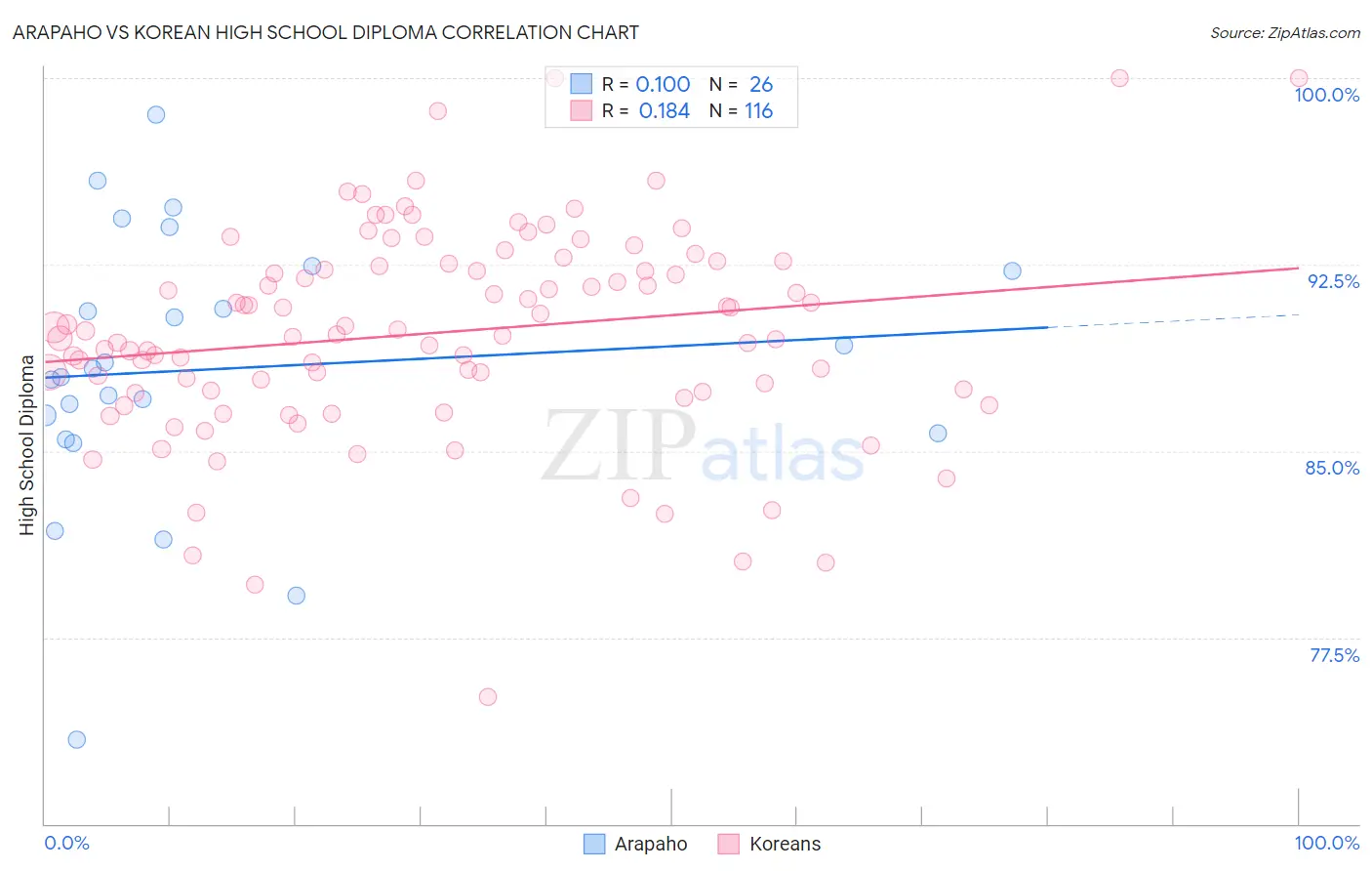 Arapaho vs Korean High School Diploma