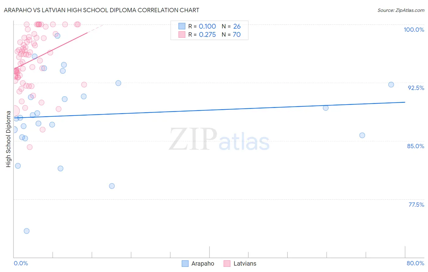 Arapaho vs Latvian High School Diploma