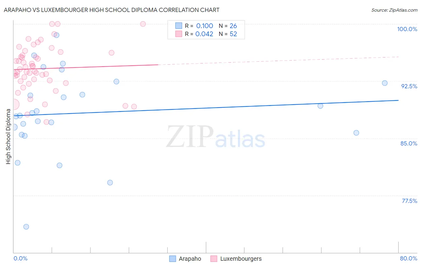 Arapaho vs Luxembourger High School Diploma