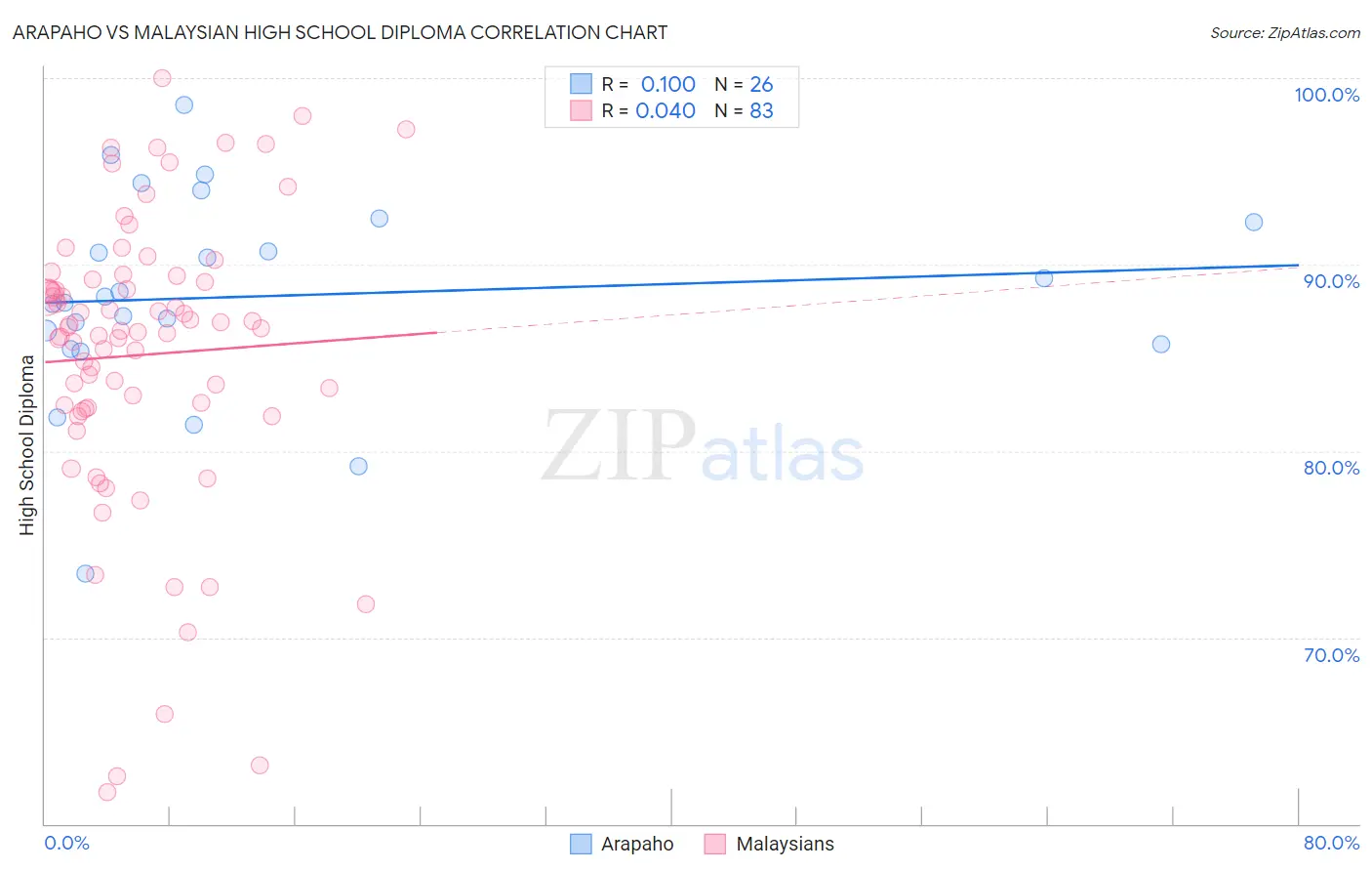 Arapaho vs Malaysian High School Diploma