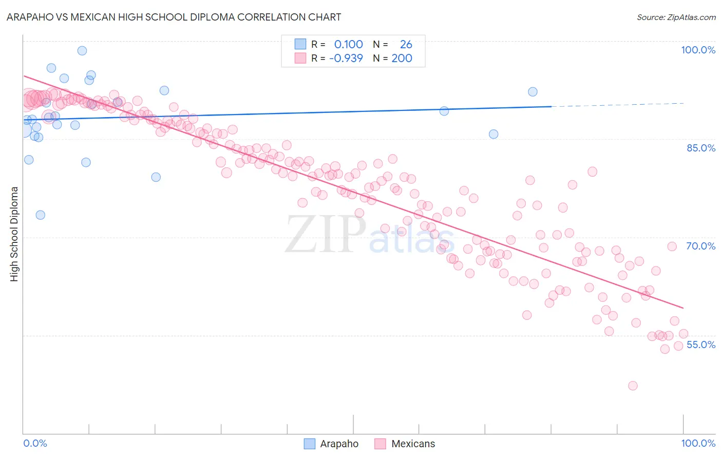 Arapaho vs Mexican High School Diploma