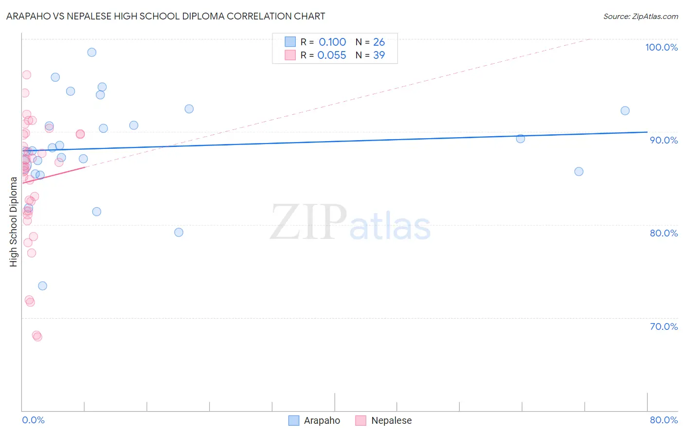 Arapaho vs Nepalese High School Diploma