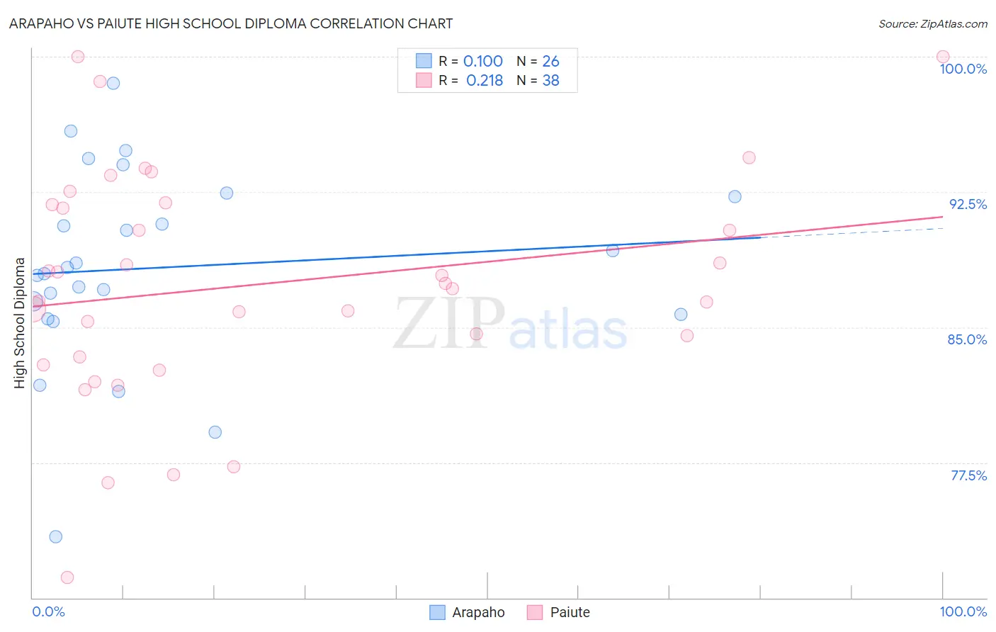 Arapaho vs Paiute High School Diploma