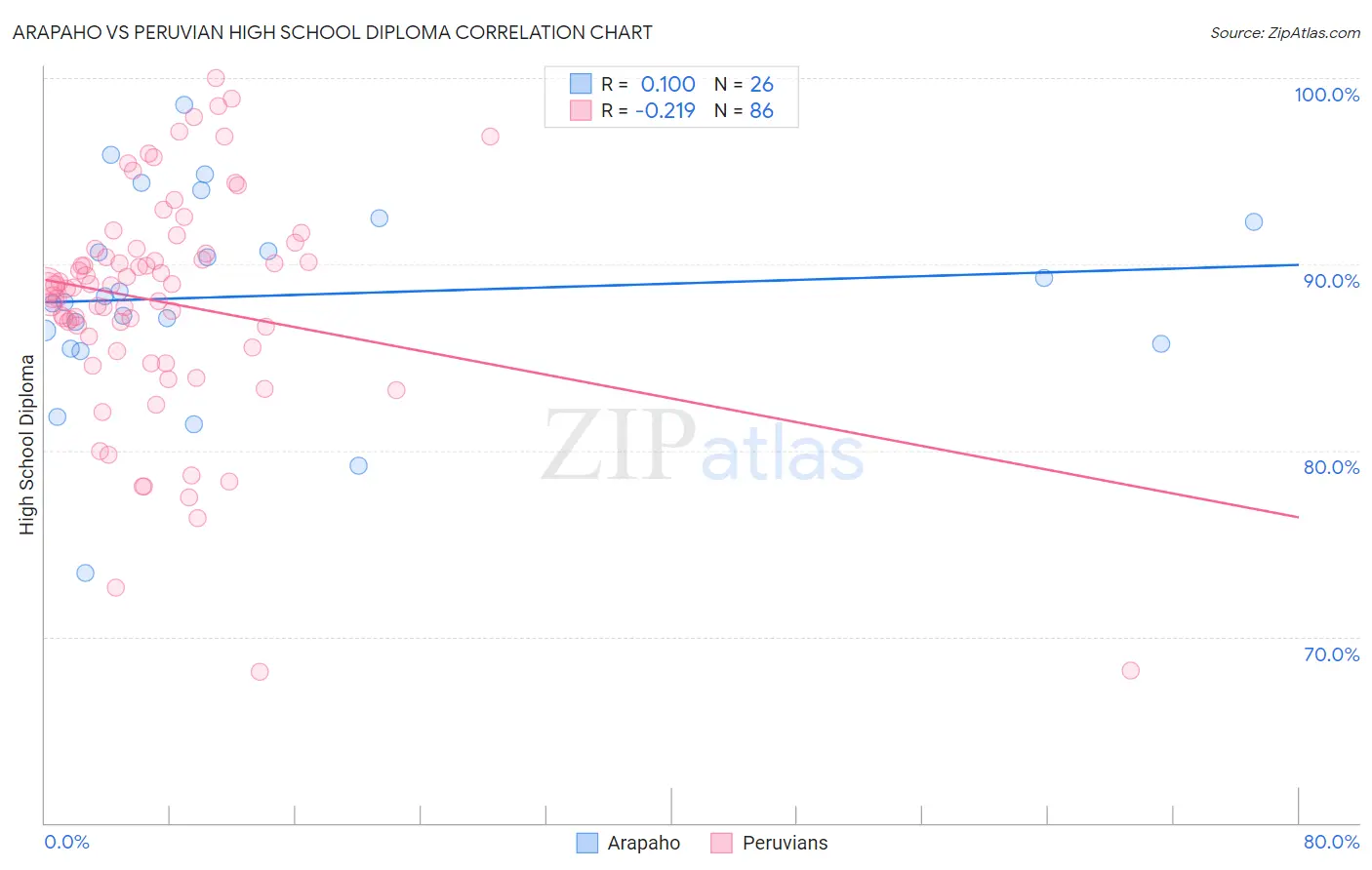 Arapaho vs Peruvian High School Diploma