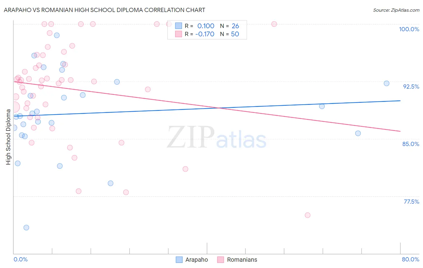 Arapaho vs Romanian High School Diploma